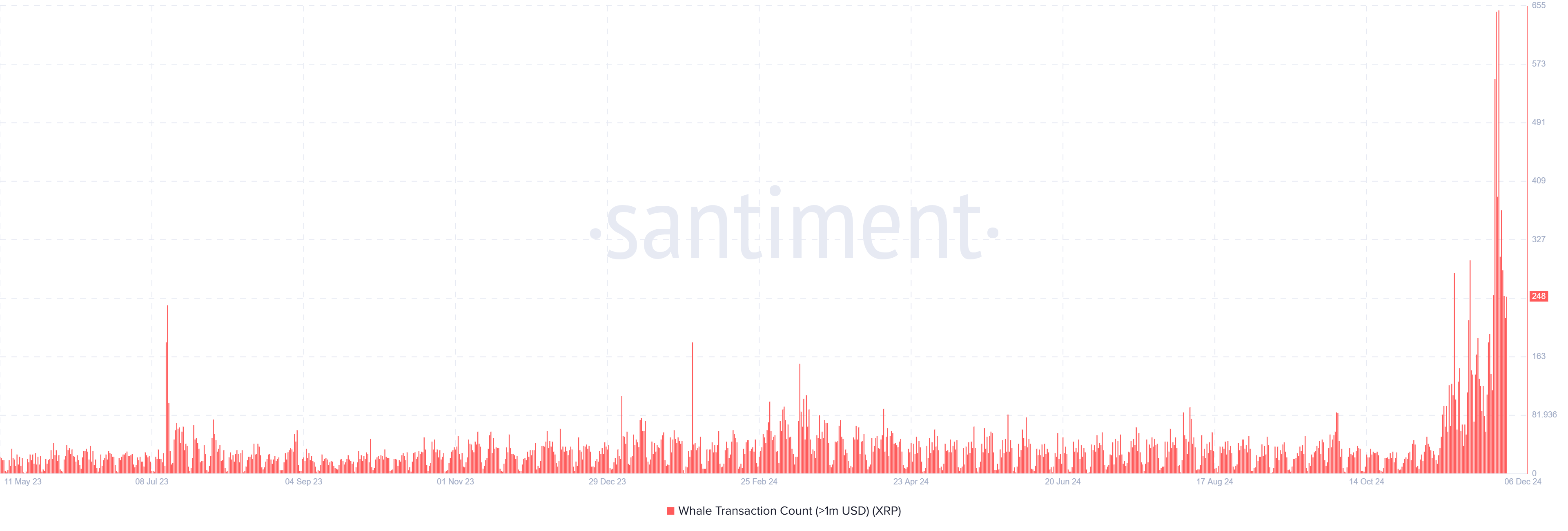 Conteo de Transacciones de Ballenas de XRP (>$1M) | Santiment